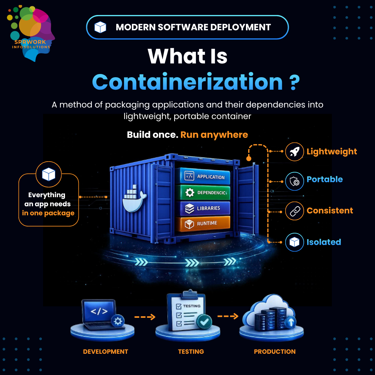 What Is Containerization and Why It Is Important?