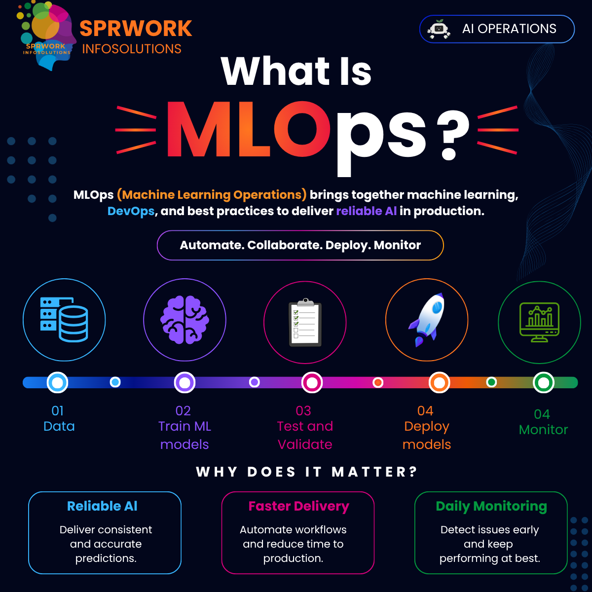 What Is MLOps and Why Does It Matter?
